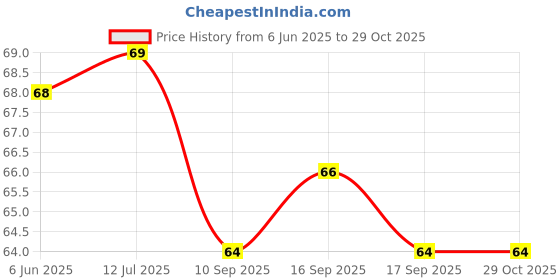 flipkart.com smartcrafting Colourful Pearls Moti Design Non-Sharpening Stacking Pencil for Kids, Birthday Party Return Gifts Pencil Pencil smartcrafting Price History Graph from 6 Jun 2025 to 28 Oct 2025