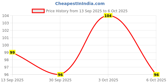 flipkart.com smartcrafting Invisible Ink Magic Pen with UV Light Best For Multi-function Uses Digital Pen smartcrafting Price History Graph from 13 Sep 2025 to 6 Oct 2025
