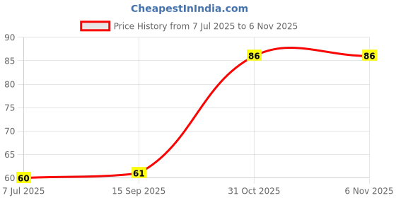 flipkart.com smartcrafting invisible ink Multi-function Pen Megic Pen With UV Light Digital Pen smartcrafting Price History Graph from 7 Jul 2025 to 5 Nov 2025