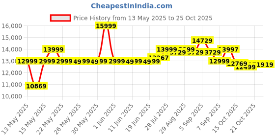 flipkart.com cultsport Smartcross b1 Elliptical for Home Use, Max Weight:120Kg With Magnetic Resistance Cross Trainer cultsport Price History Graph from 13 May 2025 to 24 Oct 2025