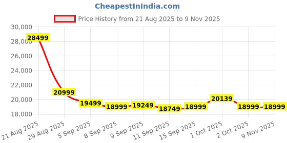 flipkart.com cult SmartCrossNeo Magnetic Elliptical | 4Kg Flywheel | Max Weight: 130Kg | Home Use Cross Trainer cult Price History Graph from 21 Aug 2025 to 8 Nov 2025
