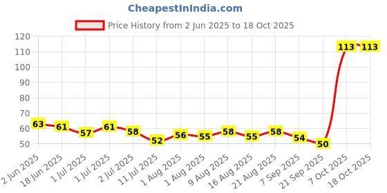 flipkart.com smartdrops Beard Oil for Thickens & Improves Beard Density Hair Oil smartdrops Price History Graph from 2 Jun 2025 to 18 Oct 2025