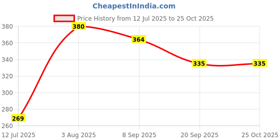 flipkart.com smartdrops Body Slimming Oil For Fat Reduce-Weight Loss , Body shaping Oil smartdrops Price History Graph from 12 Jul 2025 to 25 Oct 2025