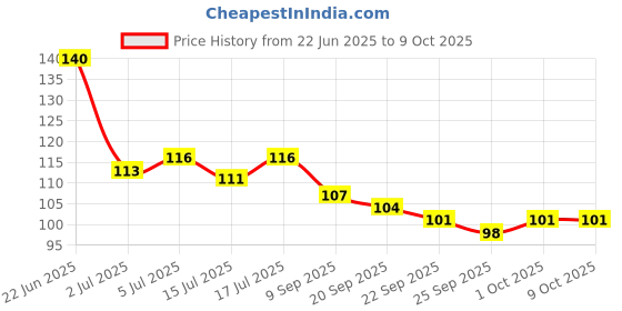 flipkart.com smartdrops Daily Glow Under Eye Cream-VitaminC & Turmeric for DarkCircle Reduction smartdrops Price History Graph from 22 Jun 2025 to 8 Oct 2025
