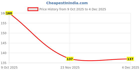 flipkart.com smartdrops FreshMint Gel Toothpaste for Man & Woman Teeth Whitening Kit smartdrops Price History Graph from 9 Oct 2025 to 4 Dec 2025