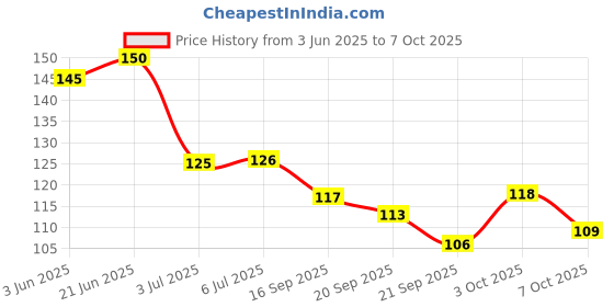 flipkart.com smartdrops Lightening Cream roll on for Dark Area Lightening & Whitening Cream Deodorant Roll-on - For Women smartdrops Price History Graph from 3 Jun 2025 to 7 Oct 2025