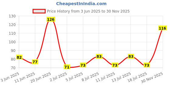 flipkart.com smartdrops Mousse Foam To Deeply Cleaning Gums, Stain Removal Teeth Whitening Liquid smartdrops Price History Graph from 3 Jun 2025 to 30 Nov 2025