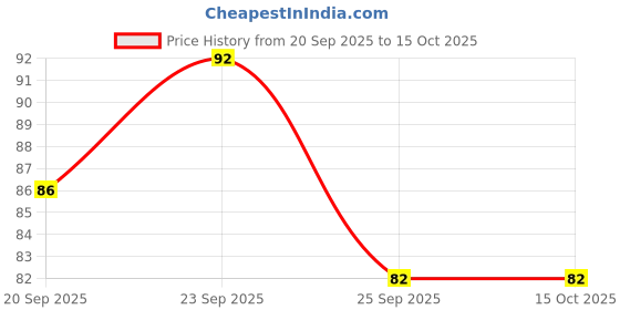 flipkart.com smartdrops Natural Activated Charcoal Teeth Cleansing Powder smartdrops Price History Graph from 20 Sep 2025 to 14 Oct 2025