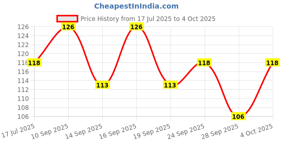 flipkart.com smartdrops RadianceBoost Hydration Cream: Rich, Age-Defying Moisturizer for Glowing Skin smartdrops Price History Graph from 17 Jul 2025 to 4 Oct 2025
