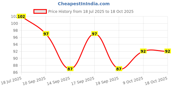 flipkart.com smartdrops Shave Foam for Sensitive Skin smartdrops Price History Graph from 18 Jul 2025 to 17 Oct 2025