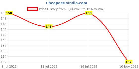 flipkart.com smartdrops SSD_TTEETH_FOOAM_60_PK1 Teeth Whitening Kit smartdrops Price History Graph from 8 Jul 2025 to 10 Nov 2025