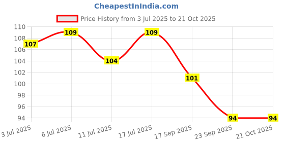 flipkart.com smartdrops Stain Removal Effectively lifts stubborn stains caused by coffee, tea Teeth Whitening Kit smartdrops Price History Graph from 3 Jul 2025 to 19 Oct 2025