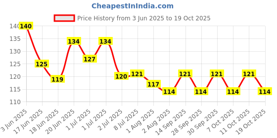 flipkart.com smartdrops Supreme Quality Beard Growth Oil With Advanced Formula Based Beard Oil Hair Oil smartdrops Price History Graph from 3 Jun 2025 to 19 Oct 2025