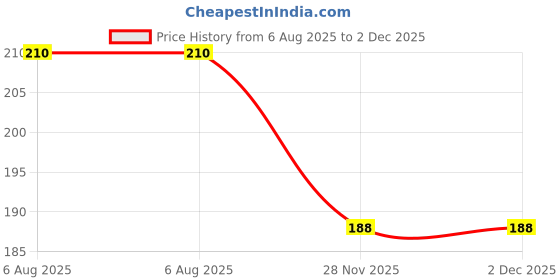flipkart.com smartdrops Teeth Foam and Charcoal Powder Combo smartdrops Price History Graph from 6 Aug 2025 to 2 Dec 2025