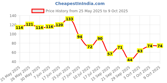 flipkart.com smartdrops Teeth Whitening and Mint Cold freshness Effect Liquid Foam Toothpaste Teeth Whitening Kit smartdrops Price History Graph from 25 May 2025 to 8 Oct 2025