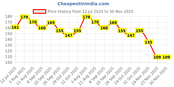 flipkart.com smartdrops Teeth Whitening Foam, Deeply Clean Gums Stain Removal Toothpaste, Fights Germs Teeth Whitening Kit smartdrops Price History Graph from 12 Jul 2025 to 29 Nov 2025