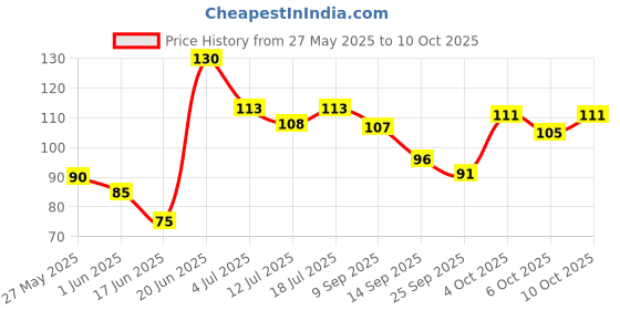 flipkart.com smartdrops Teeth Whitening Mousse Foam Cleaning Germs , Yellow Teeth Remove Toothpaste Teeth Whitening Kit smartdrops Price History Graph from 27 May 2025 to 10 Oct 2025