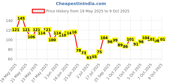 flipkart.com smartdrops Whitening Foam to Ultra-fine Deeply Clean Gums Stain Removal Foam Teeth Whitening Kit smartdrops Price History Graph from 19 May 2025 to 9 Oct 2025