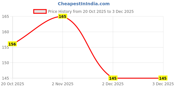 flipkart.com smartdrops Whitening Tooth Foam with Anti-Stain, Mint Essence & No Sensitivity – Daily Use Teeth Whitening Kit smartdrops Price History Graph from 20 Oct 2025 to 2 Dec 2025