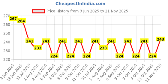 flipkart.com mandisha SmartDry 5-Layer Booster Pads for Cloth Diaper mandisha Price History Graph from 3 Jun 2025 to 21 Nov 2025