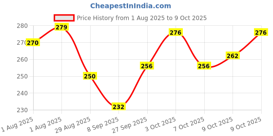 flipkart.com mandisha SmartDry 5-Layer Booster Pads for Cloth Diaper mandisha Price History Graph from 1 Aug 2025 to 9 Oct 2025