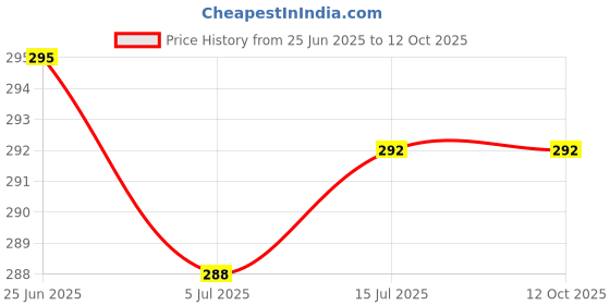flipkart.com n.g.m. agrocare Smart/Dwarf/Indonesia Multi-Cut Hybrid Napier Grass slips/Sticks for Cultivation Seed n.g.m. agrocare Price History Graph from 25 Jun 2025 to 11 Oct 2025