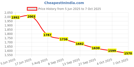 flipkart.com smartecho GoPro Action camera 4k Waterproof Camera Sports Camera,Helmet Camera and Vlogging GoPro Camera 4k Sports and Action Camera Price History Graph from 5 Jun 2025 to 7 Oct 2025