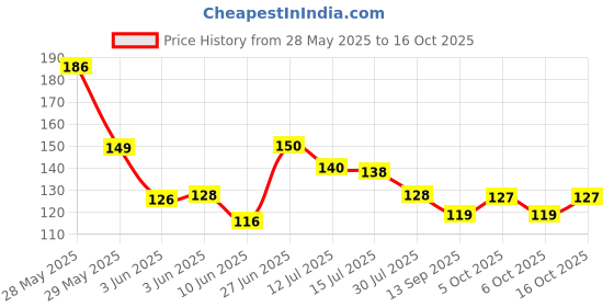 flipkart.com smarten Knife Sharpener with 3 Stages for Ceramic and Steel knifes Knife Sharpening Steel smarten Price History Graph from 28 May 2025 to 16 Oct 2025