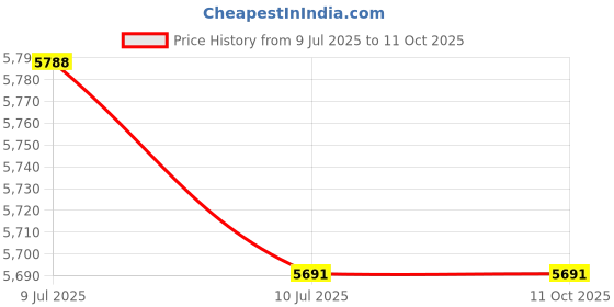 flipkart.com smarten SAVER 850/12V Pure Sine Wave Inverter smarten Price History Graph from 9 Jul 2025 to 10 Oct 2025