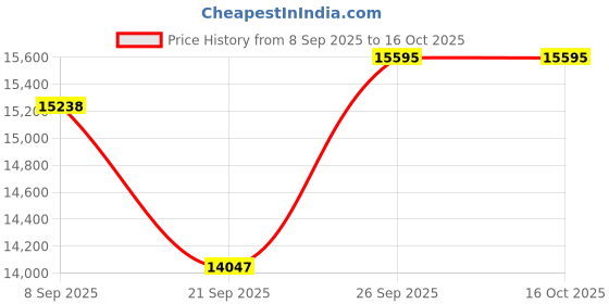 flipkart.com smarten Super MPPT 2675/24v 2500VA Solar PCU Pure Sine Wave Inverter smarten Price History Graph from 8 Sep 2025 to 16 Oct 2025