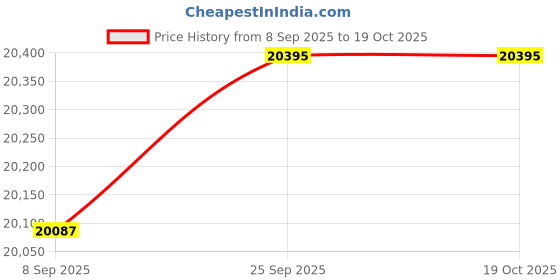 flipkart.com smarten Super MPPT 3250/24v 3000VA Solar PCU Superb 3250 Pure Sine Wave Inverter smarten Price History Graph from 8 Sep 2025 to 18 Oct 2025