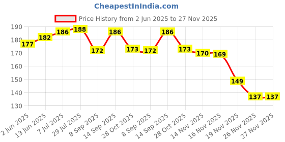 flipkart.com Smarter Buy MBM USB Type C Cable 6.5 A 1 m 65W-10W/WARP/DASH/SUPERVOOC/SUPERDART CHARGER Price History Graph from 2 Jun 2025 to 27 Nov 2025
