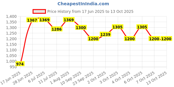 flipkart.com toyshoppee Smartest and Safest Kids Tricycle with Eva Wheels,Storage Basket,Seat Belt. KIDDO Black Tricycle For Age 1-5 Years Kids Cycle Tricycle toyshoppee Price History Graph from 17 Jun 2025 to 13 Oct 2025