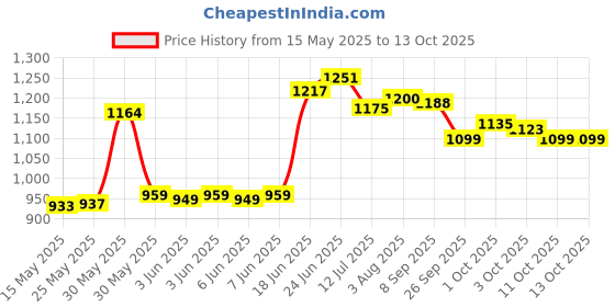 flipkart.com toyshoppee Smartest and Safest Kids Tricycle with Eva Wheels,Storage Basket,Seat Belt. KIDDO Red Tricycle For Age 1-5 Years Kids Cycle Tricycle toyshoppee Price History Graph from 15 May 2025 to 13 Oct 2025