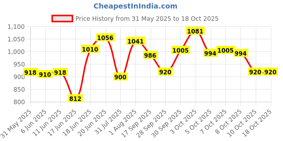 flipkart.com duggi muggi Smartest and Safest Tricycle with Eva Wheels,Storage Basket,Seat Belt. KIDDO BLUE Tricycle For Age 1-5 Years Kids Cycle Tricycle duggi muggi Price History Graph from 31 May 2025 to 17 Oct 2025