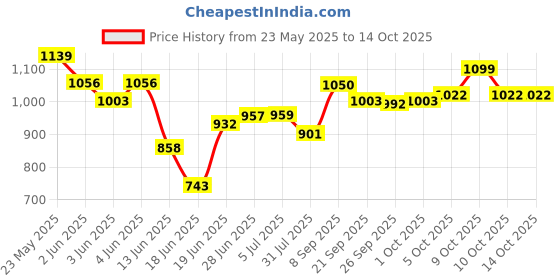 flipkart.com dugri Smartest and Safest Tricycle with Eva Wheels,Storage Basket,Seat Belt. KIDDO Red Tricycle For Age 1-5 Years Kids Cycle Tricycle dugri Price History Graph from 23 May 2025 to 13 Oct 2025