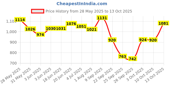 flipkart.com duggi muggi Smartest and Safest Tricycle with Eva Wheels,Storage Basket,Seat Belt. KIDDO Red Tricycle For Age 1-5 Years Kids Cycle Tricycle duggi muggi Price History Graph from 28 May 2025 to 10 Oct 2025