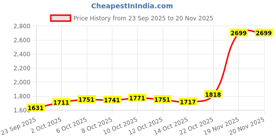 flipkart.com SmartFaceTripod Smart Auto Face Tracking Tripod with AI 360° Rapid Tracking Gesture Control P03 Single Gimbal for Mobile, Camera Price History Graph from 23 Sep 2025 to 20 Nov 2025