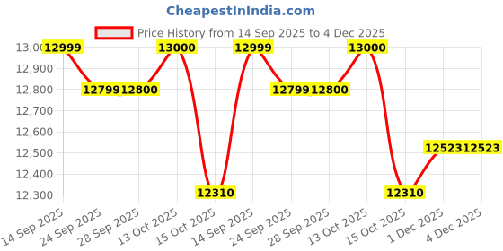 flipkart.com smartfine atta chakki Low Powder Consumption Aatachakki 2in1 With 5Kg/hrs. Grinding Speed And Heavy Duty Jali Flourmill smartfine atta chakki Price History Graph from 14 Sep 2025 to 4 Dec 2025