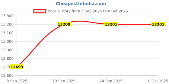 flipkart.com smartfine Bal Krishna Gold 6.5 Domestic Atta Chakki - 6.5Kg Fully Automatic Flourmill with Auto Sensor, Flourmill smartfine Price History Graph from 3 Sep 2025 to 8 Oct 2025