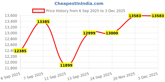 flipkart.com smartfine Domestic Flour Mill 6.5 Kg | Automatic Atta Chakki for Home (Cherry Design) Flourmill smartfine Price History Graph from 6 Sep 2025 to 3 Dec 2025