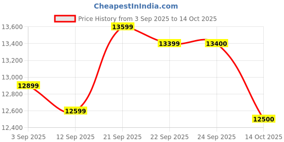 flipkart.com smartfine Fully Automatic Domestic Flour Mill Motor Copper Wiring, 0.75 Unit/hr 6.5PRL03SMT Flourmill smartfine Price History Graph from 3 Sep 2025 to 14 Oct 2025
