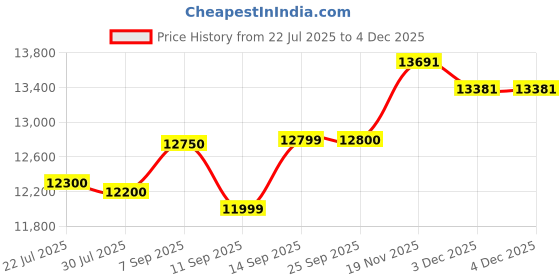 flipkart.com smartfine miniss1hp01 MINISS1HP01 Flourmill smartfine Price History Graph from 22 Jul 2025 to 3 Dec 2025