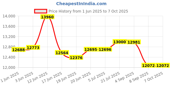flipkart.com smartfingers Comfort Plus Table Top Magic Wet Grinder smartfingers Price History Graph from 1 Jun 2025 to 6 Oct 2025