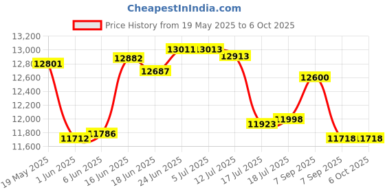 flipkart.com smartfingers Comfort Plus Table Top Mini Wet Grinder smartfingers Price History Graph from 19 May 2025 to 6 Oct 2025