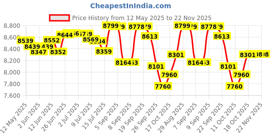flipkart.com smartfingers CP001 Wet Grinder smartfingers Price History Graph from 12 May 2025 to 22 Nov 2025