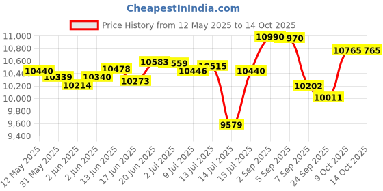 flipkart.com smartfingers Masala + Table Top Masala Wet Grinder 230V 50hz 2 Liter Wet Grinder smartfingers Price History Graph from 12 May 2025 to 14 Oct 2025