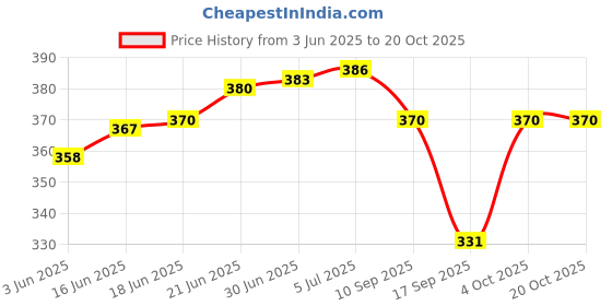 flipkart.com SMARTGIFT NHC 685- CRM Hair Straightener Price History Graph from 3 Jun 2025 to 20 Oct 2025