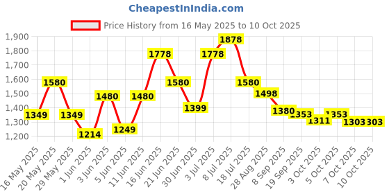 flipkart.com bajaj SMARTGLOW 3W DOSTI RC LED Torch bajaj Price History Graph from 16 May 2025 to 10 Oct 2025