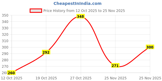 flipkart.com smartgreek Butane Lighter with Adjustable Pocket Lighter smartgreek Price History Graph from 12 Oct 2025 to 25 Nov 2025